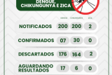 Confira novo Dengue, Chikungunya e Zica divulgado em Bonito