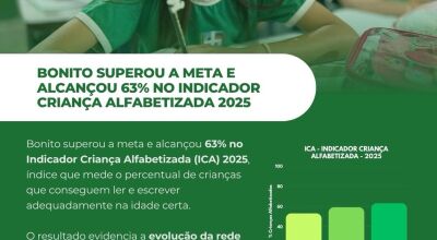 Bonito supera meta estabelecida e alcan&ccedil;ou 63% no Indicador Crian&ccedil;a Alfabetizada