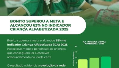 Bonito supera meta estabelecida e alcançou 63% no Indicador Criança Alfabetizada