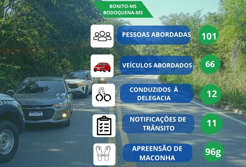 A equipe reforça, também, o apoio do Sr. Coronel Anderson Avelar, Comandante do Policiamento da Fronteira Bioceânica (CPA-7) e as ações em conjunto com as demais forças de segurança.