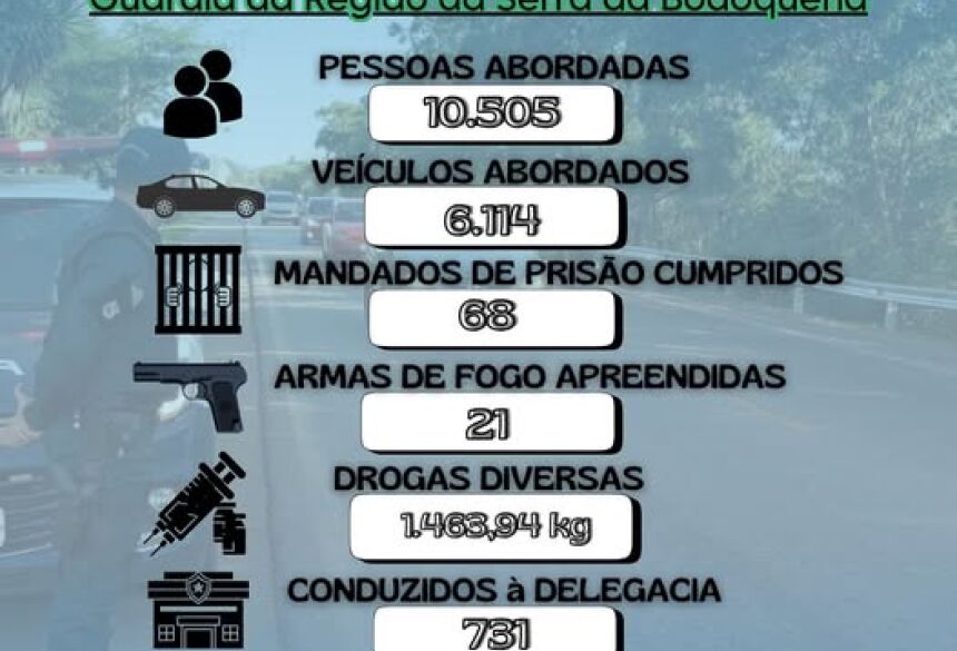 Durante o ano foram realizadas diversas operações com a finalidade de coibir o cometimento de delitos e fruto destas ações alcançamos redução nos índices criminais e de sinistros de trânsito